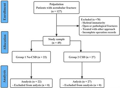 Drain vs. no-drain for acetabular fractures after treatment via a modified stoppa approach: A retrospective study